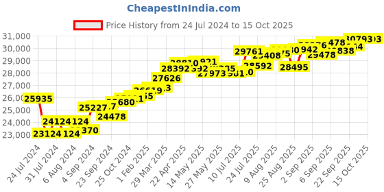 tatacliq.com Joyalukkas 18k Gold & Diamond Ring for Women joyalukkas Price History Graph from 24 Jul 2024 to 15 Oct 2025