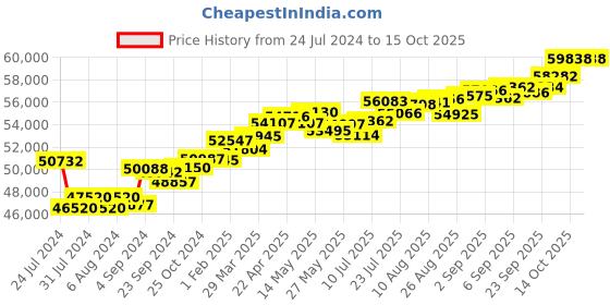 tatacliq.com Joyalukkas 18k Gold & Diamond Ring for Women joyalukkas Price History Graph from 24 Jul 2024 to 14 Oct 2025