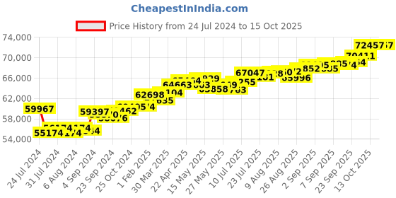 tatacliq.com Joyalukkas 18k Gold & Diamond Ring for Women joyalukkas Price History Graph from 24 Jul 2024 to 13 Oct 2025