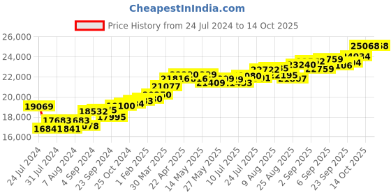tatacliq.com Joyalukkas 18k Gold & Diamond Stud Earrings joyalukkas Price History Graph from 24 Jul 2024 to 14 Oct 2025