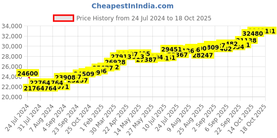 tatacliq.com Joyalukkas 18k Gold & Diamond Stud Earrings joyalukkas Price History Graph from 24 Jul 2024 to 18 Oct 2025