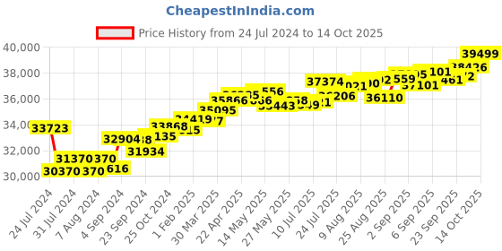 tatacliq.com Joyalukkas 18k Gold & Diamond Stud Earrings joyalukkas Price History Graph from 24 Jul 2024 to 14 Oct 2025