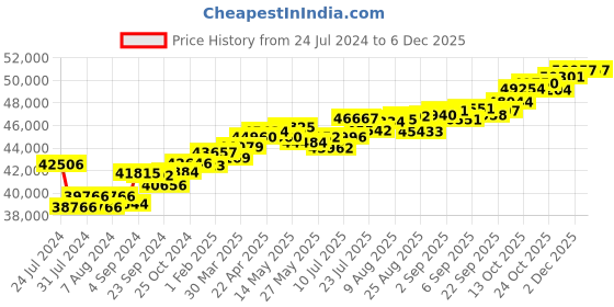 tatacliq.com Joyalukkas 18k Gold & Diamond Stud Earrings for Women joyalukkas Price History Graph from 24 Jul 2024 to 4 Dec 2025