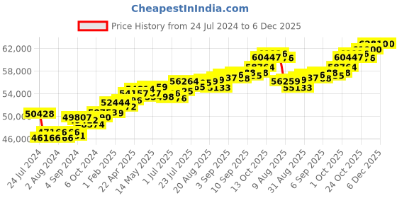 tatacliq.com Joyalukkas 18k Gold & Diamond Stud Earrings for Women joyalukkas Price History Graph from 24 Jul 2024 to 5 Dec 2025