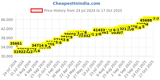 tatacliq.com Joyalukkas 18k Gold & Diamond Stud Earrings for Women joyalukkas Price History Graph from 24 Jul 2024 to 16 Oct 2025