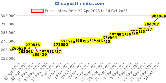 tatacliq.com Joyalukkas 18k Gold & Diamond Stylish Abstract Charm Necklace joyalukkas Price History Graph from 22 Apr 2025 to 13 Oct 2025