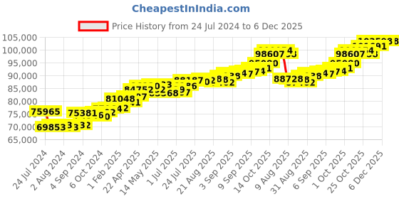 tatacliq.com Joyalukkas 18k Gold Appealing Diamond Drop Earrings joyalukkas Price History Graph from 24 Jul 2024 to 6 Dec 2025