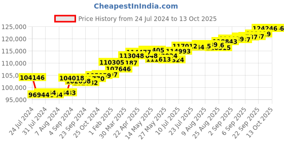 tatacliq.com Joyalukkas 18k Gold Charming Diamond Drop Earrings joyalukkas Price History Graph from 24 Jul 2024 to 12 Oct 2025