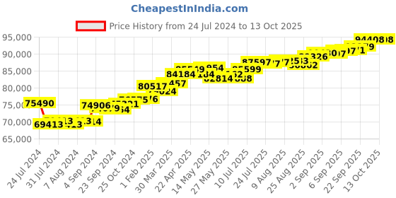 tatacliq.com Joyalukkas 18k Gold Delightful Diamond Drop Earrings joyalukkas Price History Graph from 24 Jul 2024 to 12 Oct 2025