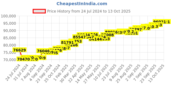 tatacliq.com Joyalukkas 18k Gold Desirable Diamond Drop Earrings joyalukkas Price History Graph from 24 Jul 2024 to 12 Oct 2025