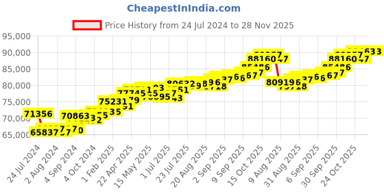 tatacliq.com Joyalukkas 18k Gold Eclectic Styled Casual Ring for Men joyalukkas Price History Graph from 24 Jul 2024 to 28 Nov 2025