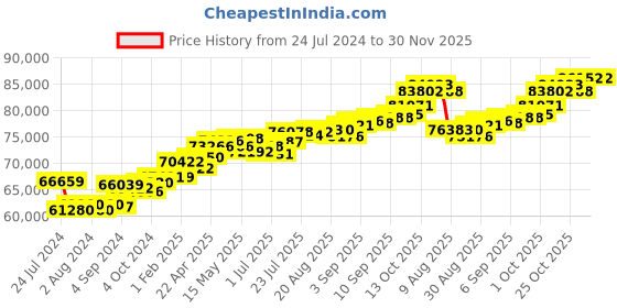 tatacliq.com Joyalukkas 18k Gold Enamored Styled Casual Ring for Men joyalukkas Price History Graph from 24 Jul 2024 to 29 Nov 2025