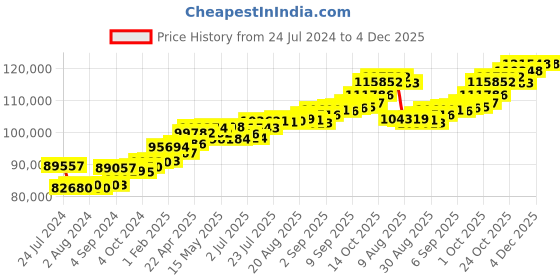 tatacliq.com Joyalukkas 18k Gold Enchanting Styled Casual Ring for Men joyalukkas Price History Graph from 24 Jul 2024 to 4 Dec 2025