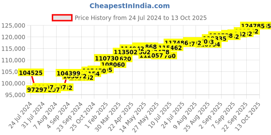 tatacliq.com Joyalukkas 18k Gold Gleam Diamond Drop Earrings joyalukkas Price History Graph from 24 Jul 2024 to 13 Oct 2025