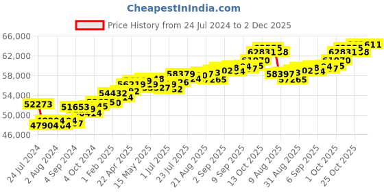 tatacliq.com Joyalukkas 18k Gold Loop Inspired Diamond Casual Ring for Women joyalukkas Price History Graph from 24 Jul 2024 to 1 Dec 2025