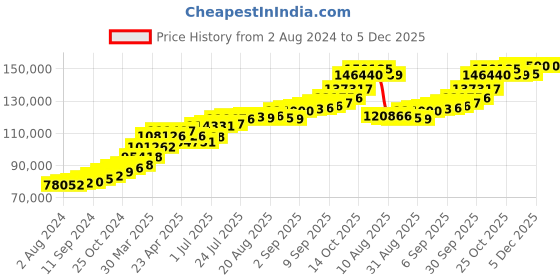 tatacliq.com Joyalukkas 18k Gold Milky Pyramid Shaped Cute Pendant & Earrings Set joyalukkas Price History Graph from 2 Aug 2024 to 5 Dec 2025