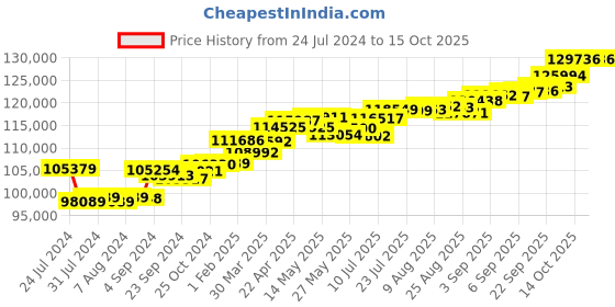 tatacliq.com Joyalukkas 18k Gold Pleasing Diamond Drop Earrings joyalukkas Price History Graph from 24 Jul 2024 to 15 Oct 2025