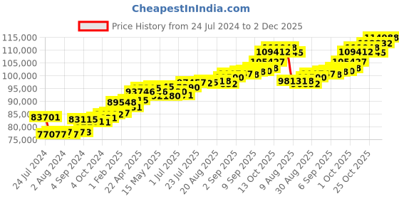tatacliq.com Joyalukkas 18k Gold Resplendent Styled Casual Ring for Men joyalukkas Price History Graph from 24 Jul 2024 to 2 Dec 2025
