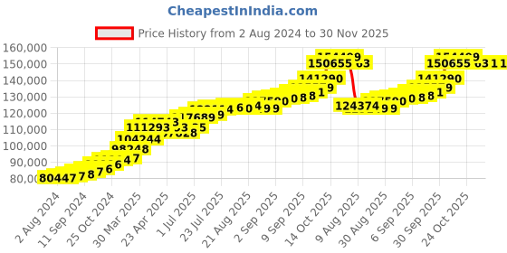 tatacliq.com Joyalukkas 18k Gold Round Like A Wheel Pendant & Earrings Set joyalukkas Price History Graph from 2 Aug 2024 to 30 Nov 2025