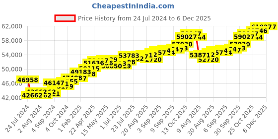 tatacliq.com Joyalukkas 18k Gold Serendipity Styled Casual Ring for Men joyalukkas Price History Graph from 24 Jul 2024 to 6 Dec 2025