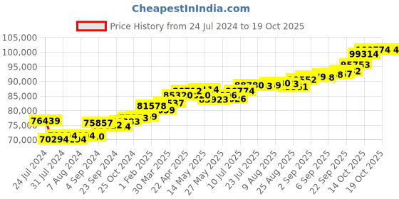 tatacliq.com Joyalukkas 18k Gold Stunning Diamond Drop Earrings joyalukkas Price History Graph from 24 Jul 2024 to 18 Oct 2025