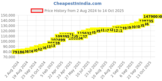 tatacliq.com Joyalukkas 18k Gold Ternion-shaped Glowing Green Pendant & Earrings Set joyalukkas Price History Graph from 2 Aug 2024 to 14 Oct 2025