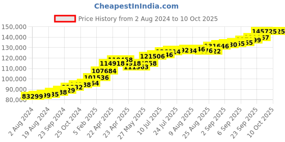 tatacliq.com Joyalukkas 18k Gold Two Size Semi-circles Joined Pendant & Earrings Set joyalukkas Price History Graph from 2 Aug 2024 to 10 Oct 2025