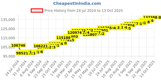 tatacliq.com Joyalukkas 18k Rose Gold & Diamond Box-shaped Ring for Men joyalukkas Price History Graph from 24 Jul 2024 to 13 Oct 2025