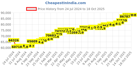 tatacliq.com Joyalukkas 18k Rose Gold & Diamond Bracelet for Women joyalukkas Price History Graph from 24 Jul 2024 to 18 Oct 2025