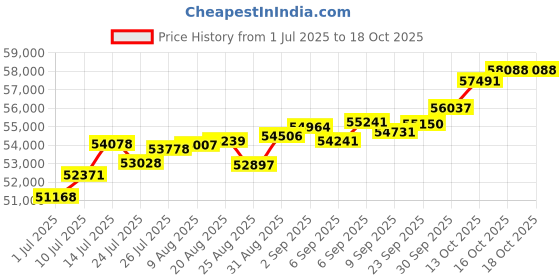 tatacliq.com Joyalukkas 18k Rose Gold & Diamond Charming Connected Teardrops Ring for Women joyalukkas Price History Graph from 1 Jul 2025 to 17 Oct 2025