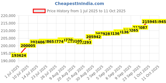 tatacliq.com Joyalukkas 18k Rose Gold & Diamond Classic Simple Textured Bangle joyalukkas Price History Graph from 1 Jul 2025 to 11 Oct 2025
