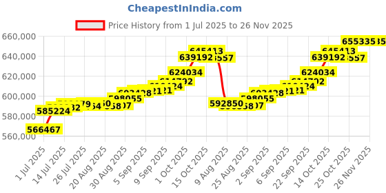 tatacliq.com Joyalukkas 18k Rose Gold & Diamond Clustered Dew Mangalsutra joyalukkas Price History Graph from 1 Jul 2025 to 26 Nov 2025