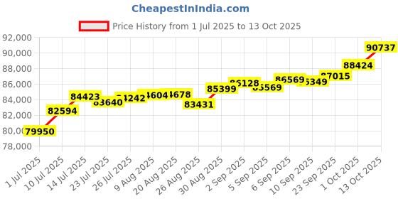 tatacliq.com Joyalukkas 18k Rose Gold & Diamond Concentric Octagon Earrings joyalukkas Price History Graph from 1 Jul 2025 to 13 Oct 2025