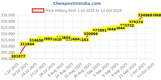 tatacliq.com Joyalukkas 18k Rose Gold & Diamond Delicate Flower Textured Bangle joyalukkas Price History Graph from 1 Jul 2025 to 13 Oct 2025