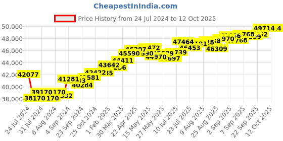 tatacliq.com Joyalukkas 18k Rose Gold & Diamond Double Arrow Ring for Women joyalukkas Price History Graph from 24 Jul 2024 to 12 Oct 2025
