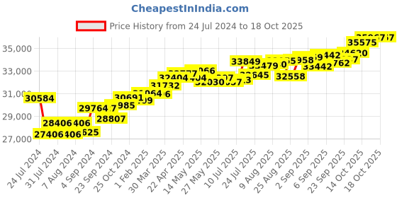 tatacliq.com Joyalukkas 18k Rose Gold & Diamond Drop Earrings joyalukkas Price History Graph from 24 Jul 2024 to 18 Oct 2025