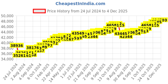 tatacliq.com Joyalukkas 18k Rose Gold & Diamond Drop Earrings for Women joyalukkas Price History Graph from 24 Jul 2024 to 4 Dec 2025