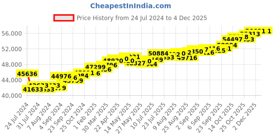 tatacliq.com Joyalukkas 18k Rose Gold & Diamond Drop Earrings for Women joyalukkas Price History Graph from 24 Jul 2024 to 3 Dec 2025
