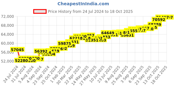 tatacliq.com Joyalukkas 18k Rose Gold & Diamond Drop Earrings for Women joyalukkas Price History Graph from 24 Jul 2024 to 18 Oct 2025