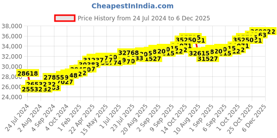 tatacliq.com Joyalukkas 18k Rose Gold & Diamond Duo-Twirl Ring for Women joyalukkas Price History Graph from 24 Jul 2024 to 5 Dec 2025