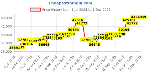 tatacliq.com Joyalukkas 18k Rose Gold & Diamond Effortless Earrings joyalukkas Price History Graph from 1 Jul 2025 to 1 Dec 2025