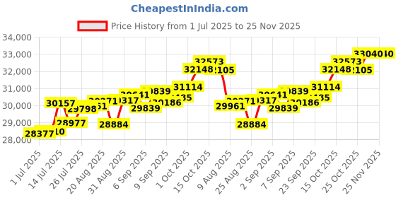 tatacliq.com Joyalukkas 18k Rose Gold & Diamond Ellipse Glam Ring for Women joyalukkas Price History Graph from 1 Jul 2025 to 24 Nov 2025