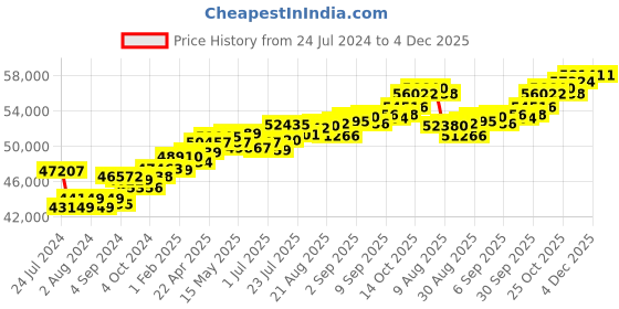 tatacliq.com Joyalukkas 18k Rose Gold & Diamond Floral Ring for Women joyalukkas Price History Graph from 24 Jul 2024 to 4 Dec 2025