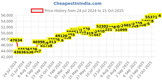 tatacliq.com Joyalukkas 18k Rose Gold & Diamond Floral Ring for Women joyalukkas Price History Graph from 24 Jul 2024 to 15 Oct 2025