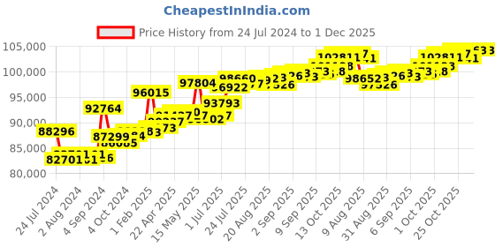 tatacliq.com Joyalukkas 18k Rose Gold & Diamond Floral Ring for Women joyalukkas Price History Graph from 24 Jul 2024 to 30 Nov 2025