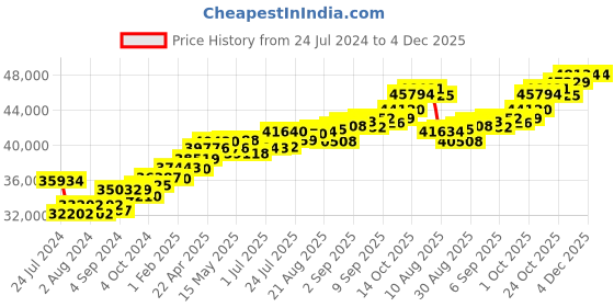 tatacliq.com Joyalukkas 18k Rose Gold & Diamond Floral Ring for Women joyalukkas Price History Graph from 24 Jul 2024 to 4 Dec 2025