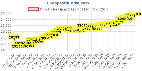 tatacliq.com Joyalukkas 18k Rose Gold & Diamond Floral Ring for Women joyalukkas Price History Graph from 24 Jul 2024 to 5 Dec 2025