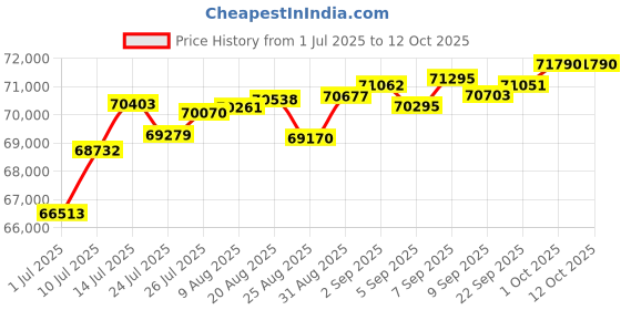 tatacliq.com Joyalukkas 18k Rose Gold & Diamond Glimmering Snowflake Ring for Women joyalukkas Price History Graph from 1 Jul 2025 to 11 Oct 2025