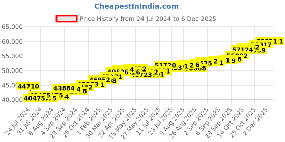 tatacliq.com Joyalukkas 18k Rose Gold & Diamond Heart Ring for Women joyalukkas Price History Graph from 24 Jul 2024 to 3 Dec 2025