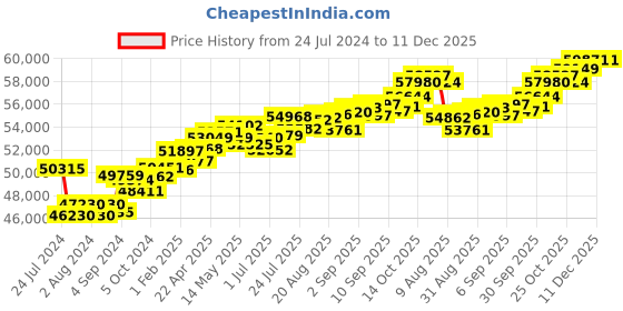 tatacliq.com Joyalukkas 18k Rose Gold & Diamond Hoop Earrings joyalukkas Price History Graph from 24 Jul 2024 to 11 Dec 2025